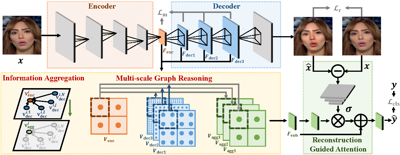 End-to-End Reconstruction-Classification Learning for Face Forgery Detection