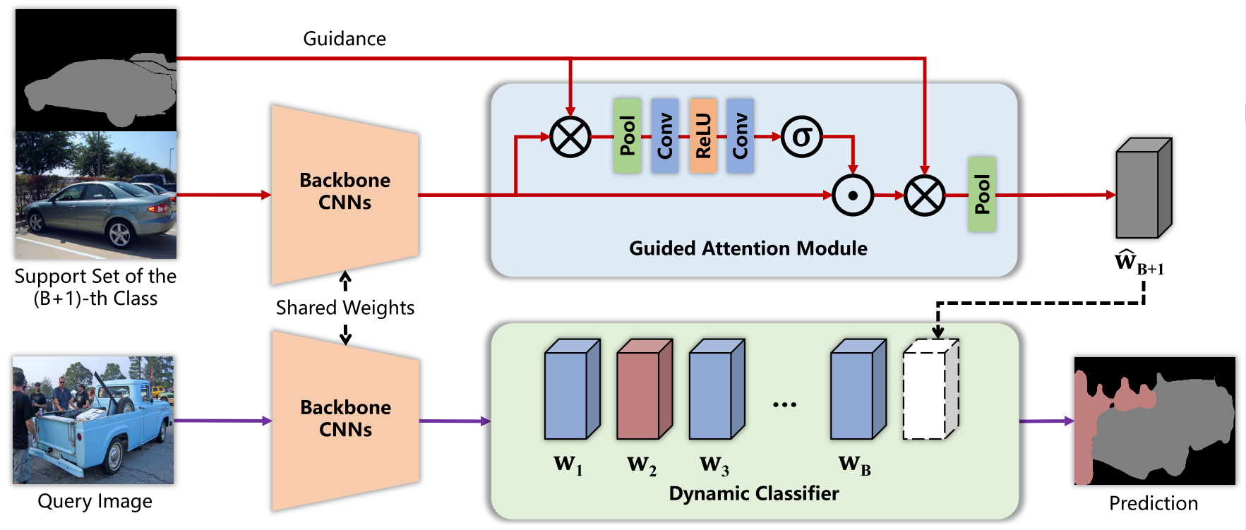 Dynamic Extension Nets for Few-shot Semantic Segmentation