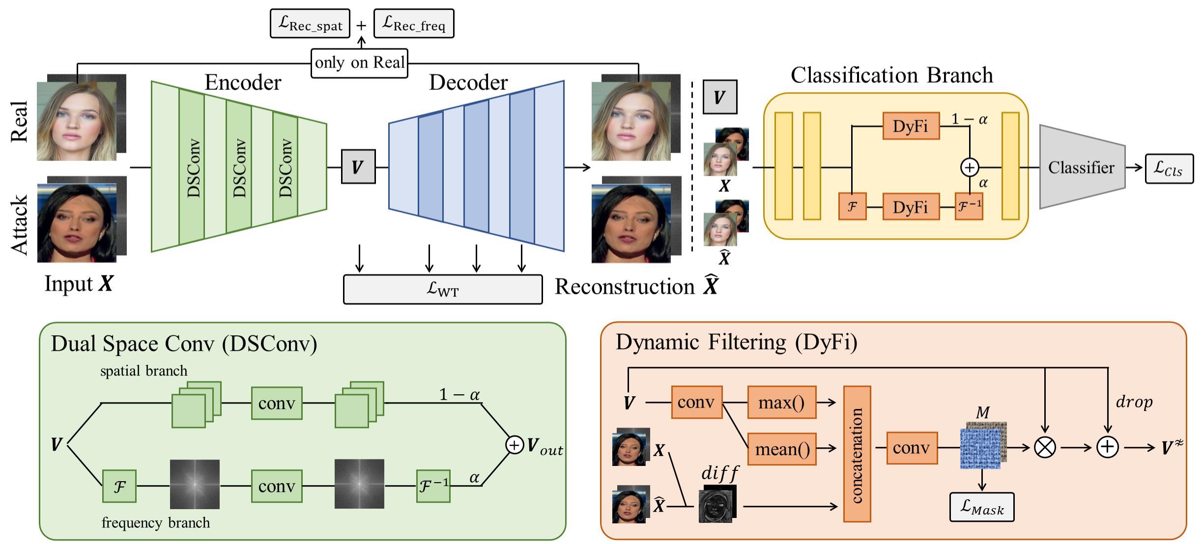 Towards Unified Defense for Face Forgery and Spoofing Attacks via Dual Space Reconstruction Learning